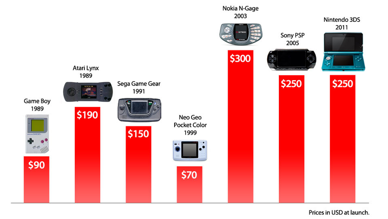 Illustration for article titled How Does The Nintendo 3DS Price Stack Up?